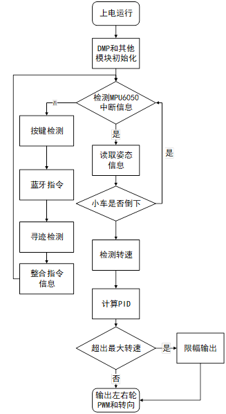 mpu6050程序流程图图片