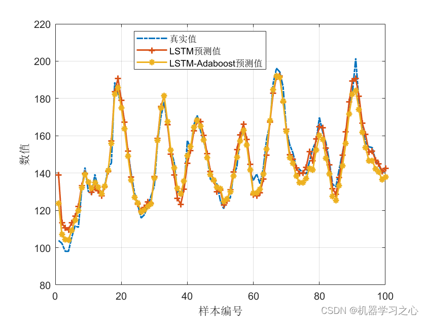 多维时序 | Matlab实现LSTM-Adaboost和LSTM多变量时间序列预测对比