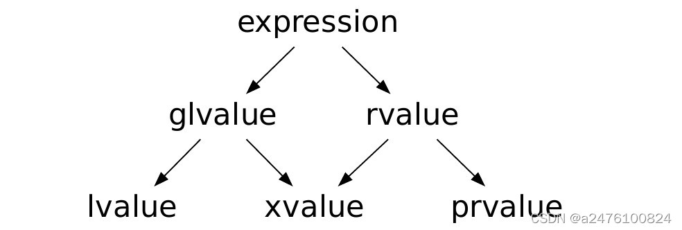 C++,创建临时变量传递给参数为常量的函数,lvalue与rvalue的转换。_c++ 变量 转 常量-CSDN博客