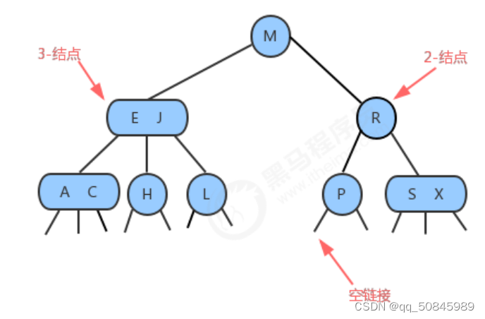 数据结构（6）