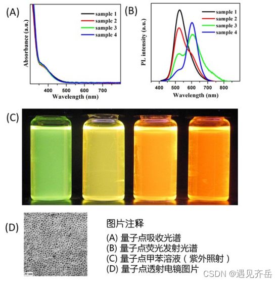 油溶性Cu,Mn共掺杂量子点ZnS量子点，ZnSe量子点，ZnInS量子点光转换材料