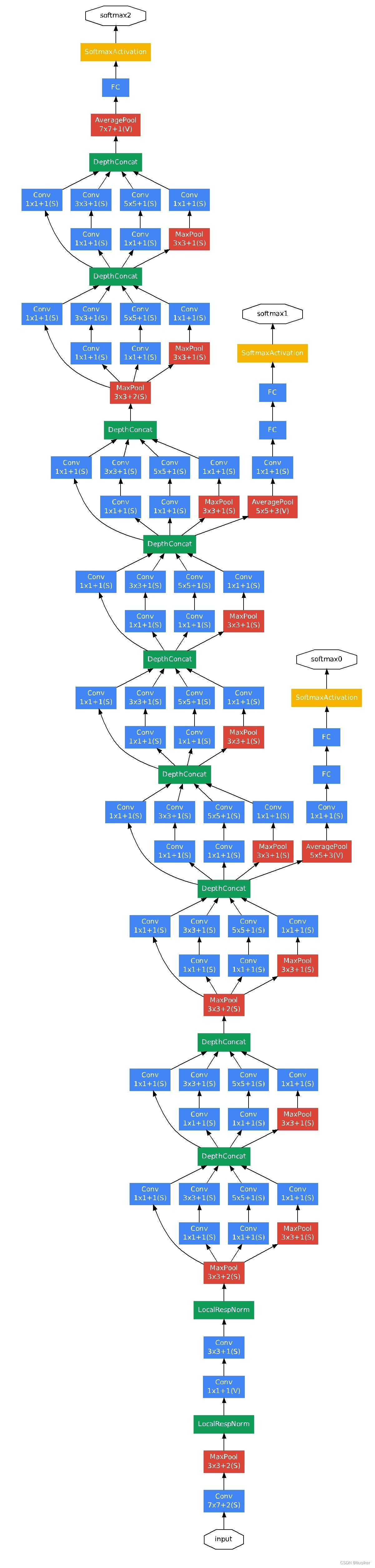 Inception Network