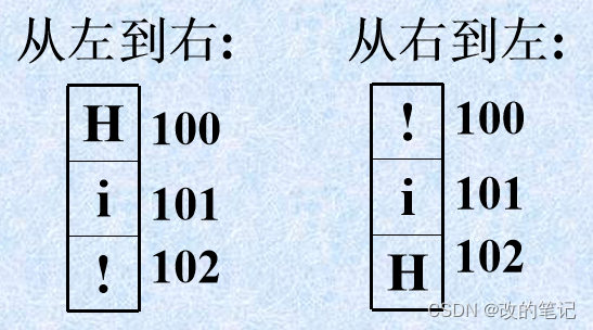 字符数据的表示