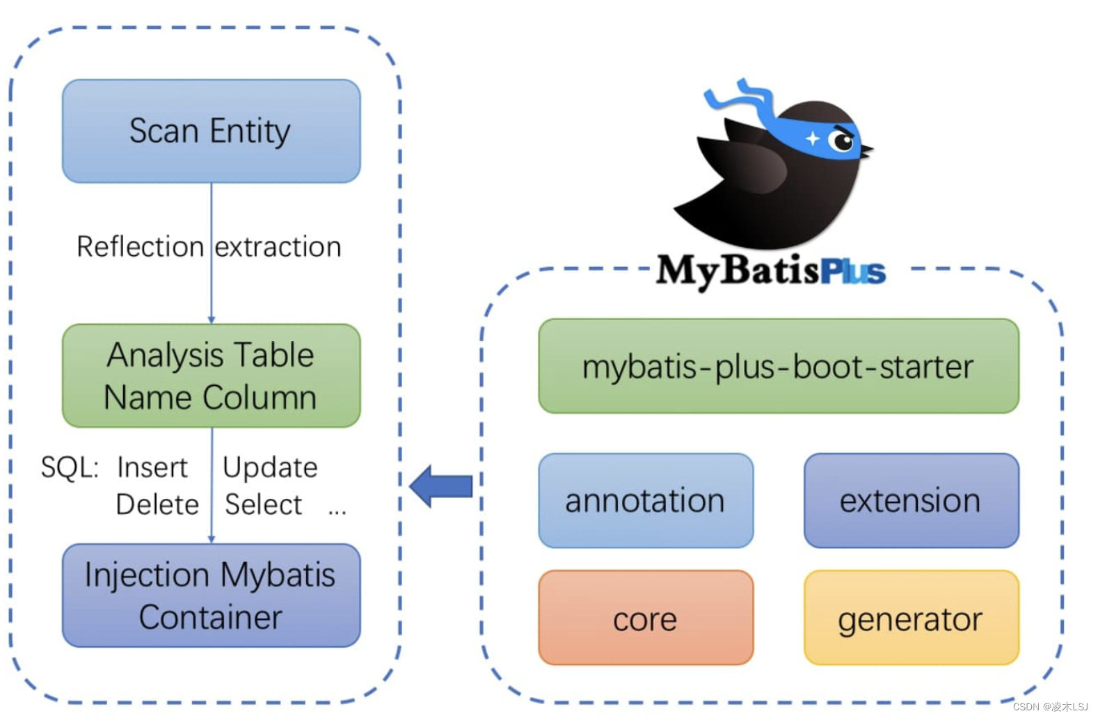 MyBatis-plus组件学习