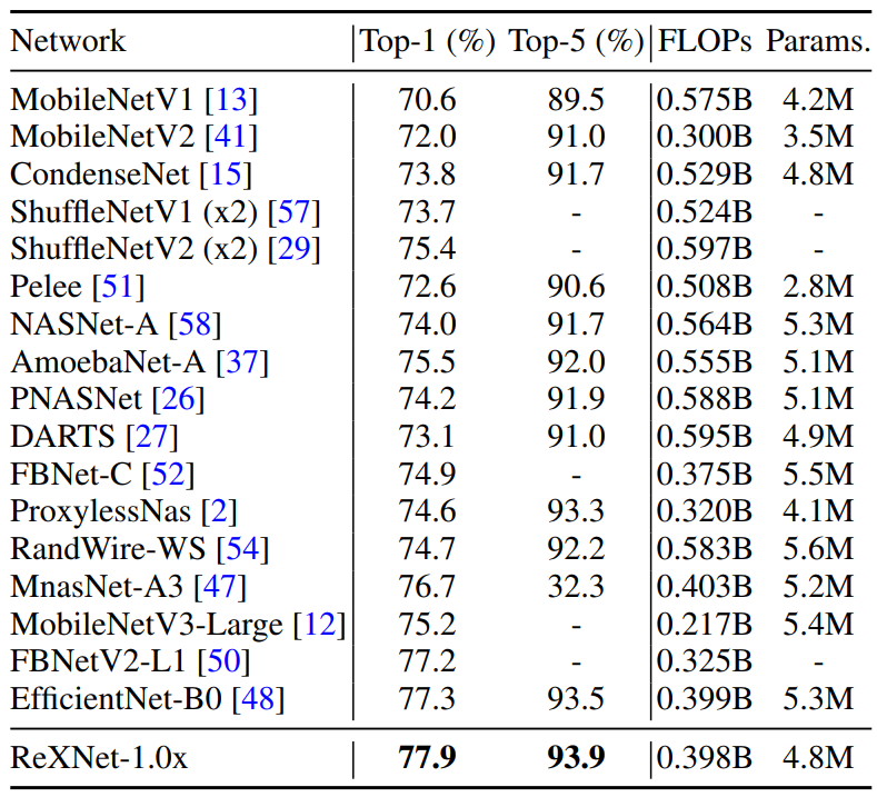 目标检测ReXnet:Rethinking Channel Dimensions for Efficient Model Design_1.1 ...