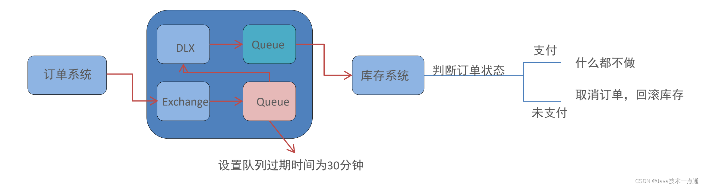 消息中间件RabbitMQ——学习笔记