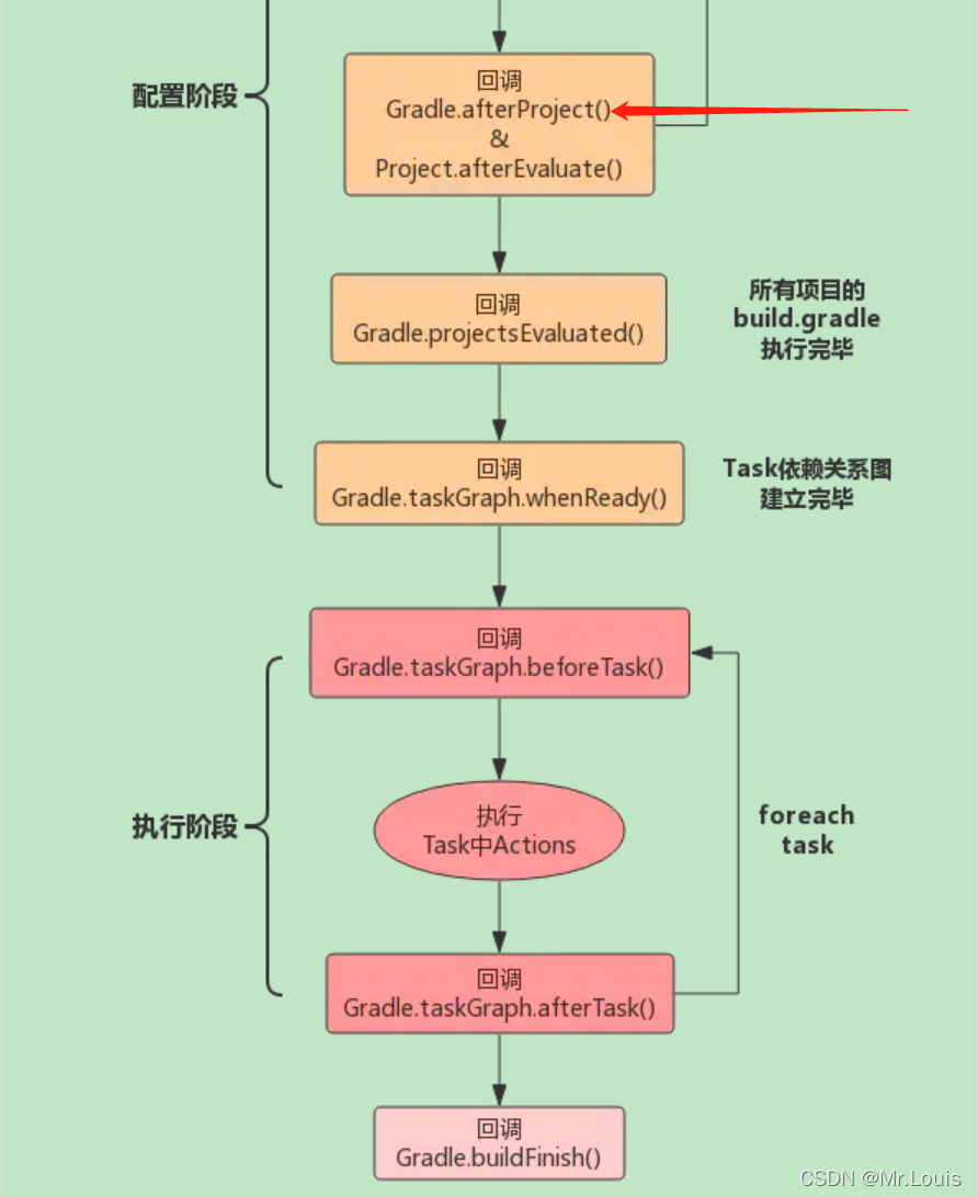 Gradle构建周期中的Hook点