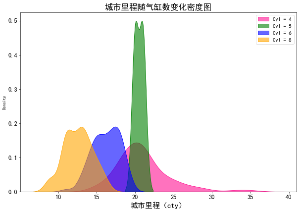 python可视化学习（十七）密度图_python 密度图-CSDN博客