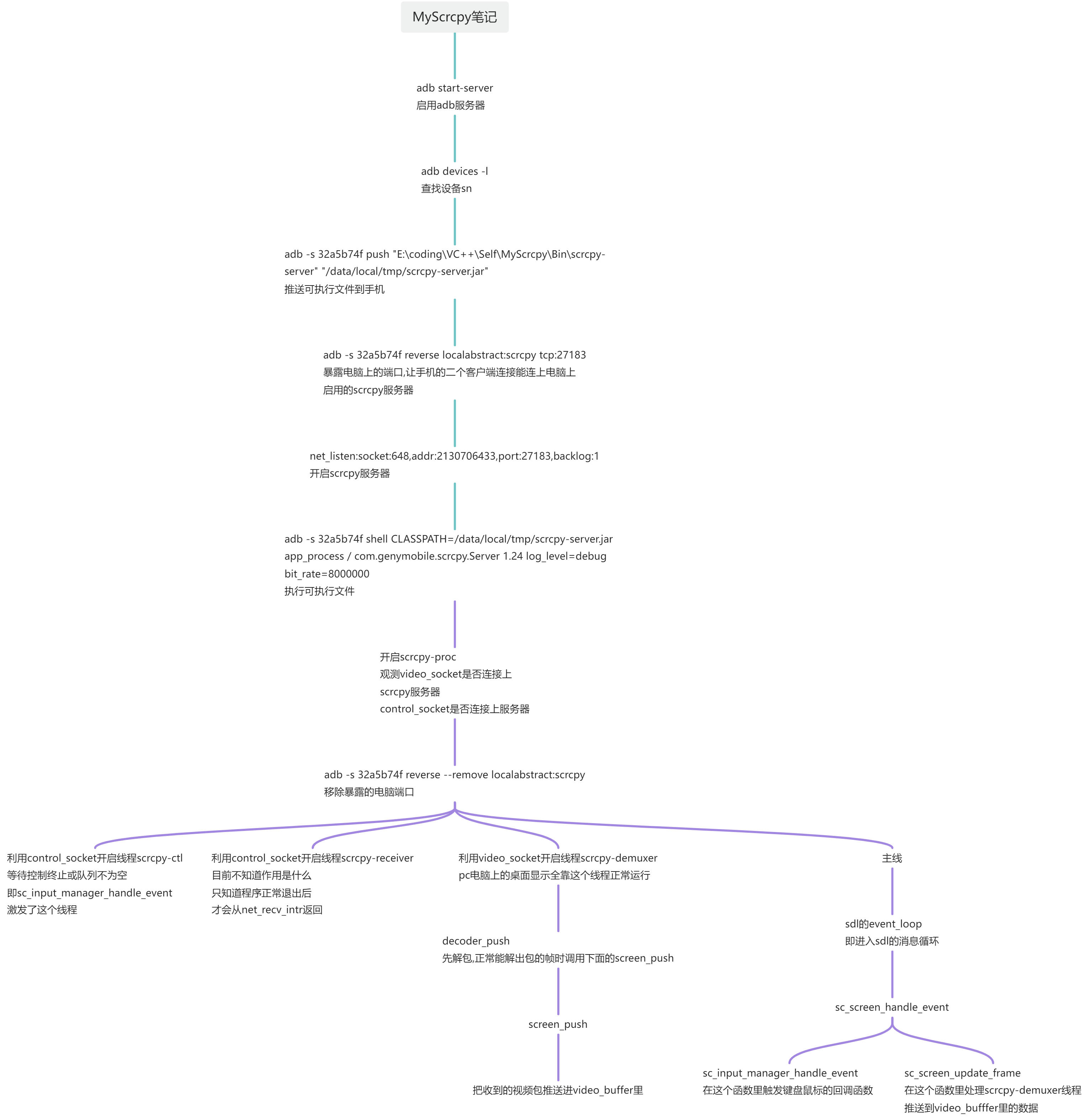 scrcpy笔记