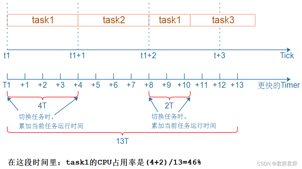 任务时间统计