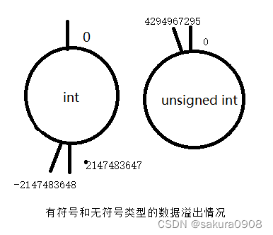 C语言入门篇——数据篇