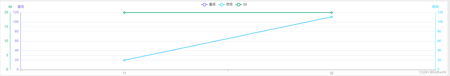 多个Y轴的echarts图表组件