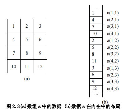 (转载)从0开始学matlab(第3天)—多维数组