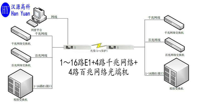 汉源高科PDH光端机双光口保护+4路E1+4路千兆网络+4路百兆网络光端机