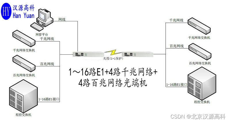 汉源高科PDH光端机双光口保护+4路E1+4路千兆网络+4路百兆网络光端机