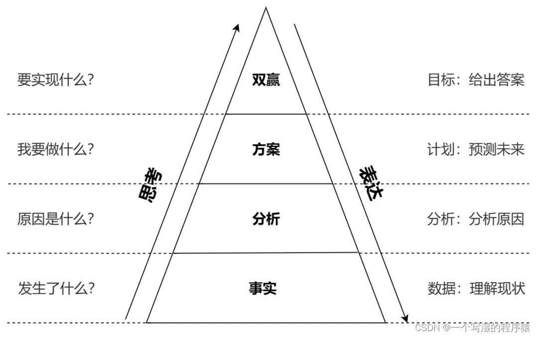【思维模型】五分钟了解＜金字塔原理＞，为什么学习金字塔原理？什么是金字塔原理？如何应用金字塔原理？
