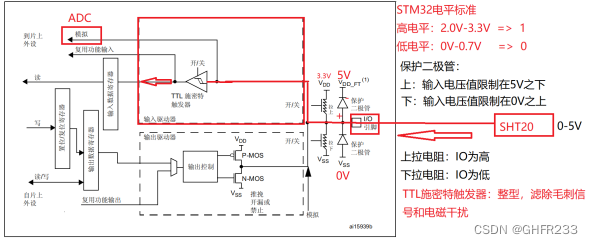 STM32F407GPIO输出框图