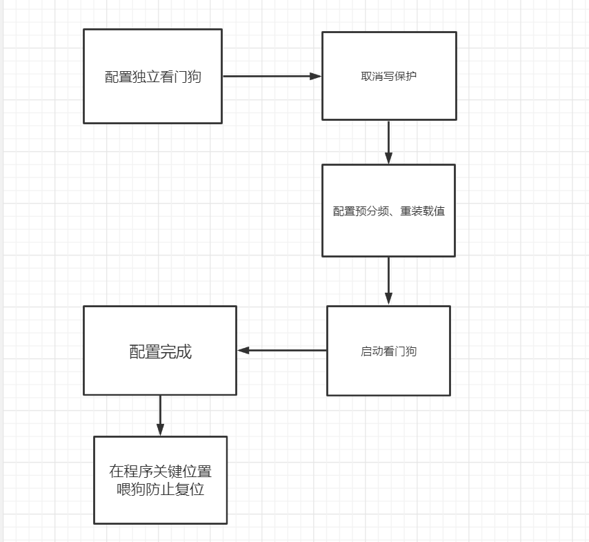 STM32看门狗详解[亲测有效]