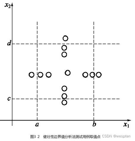 边界值分析法用例设计