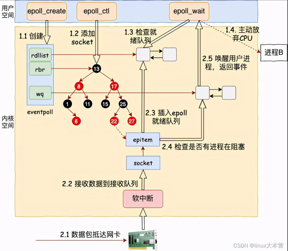 「epoll」深入linux内核中是如何实现多路的IO管理的