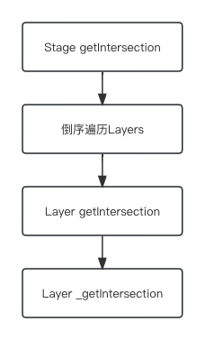 getIntersection实例方法