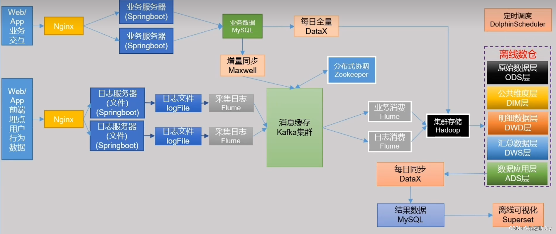 离线数仓构建案例一