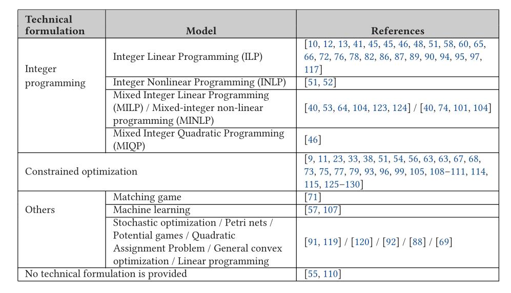 用COPT求解整数规划数学模型(Java)_杉数科技求解器java调用-CSDN博客