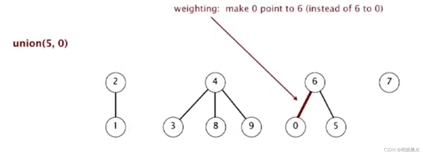 union(5,0)