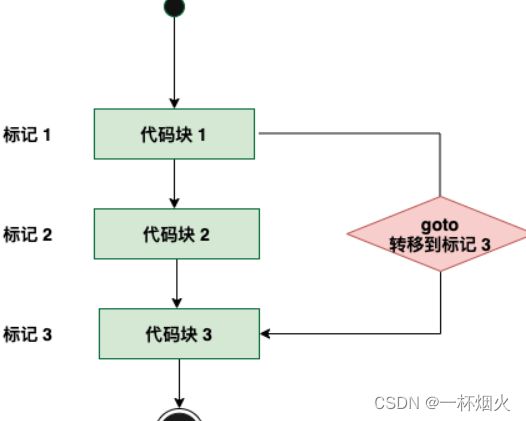 C语言循环控制语句Break，goto,continue语句讲解