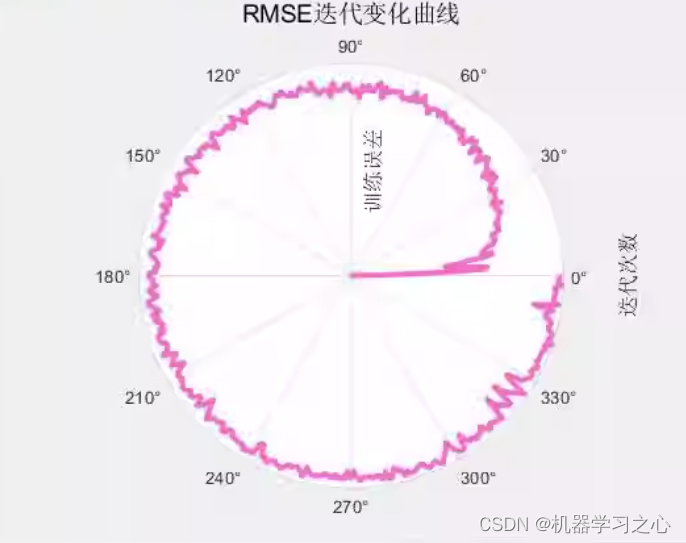 多维时序 | MATLAB实现SCNGO-CNN-Attention多变量时间序列预测