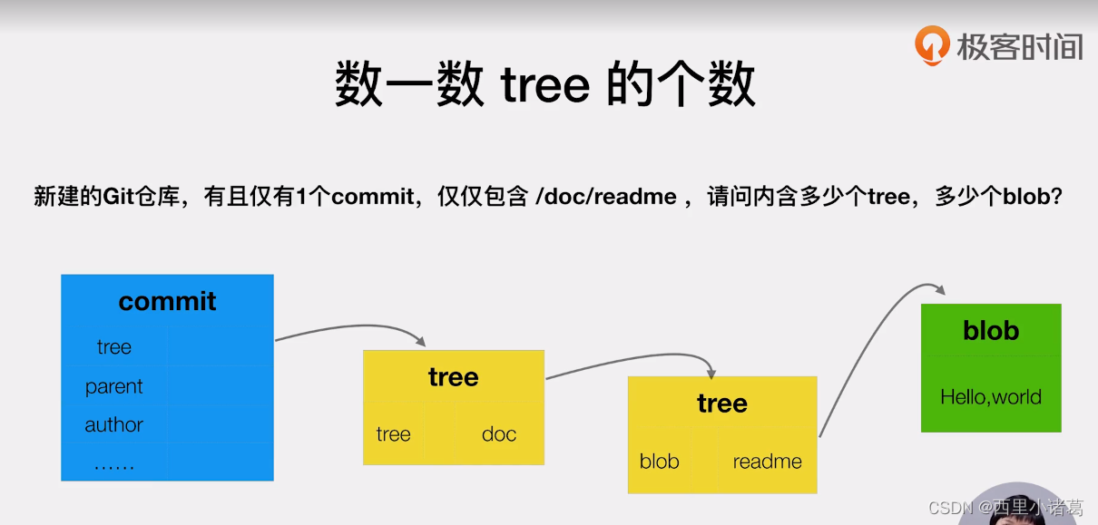 [外链图片转存失败,源站可能有防盗链机制,建议将图片保存下来直接上传(img-U3HMOSsu-1682954068541)(D:\数字媒体技术\程序员资料\笔记汇总\玩转Git三剑客笔记.assets\image-20220503004804480.png)]