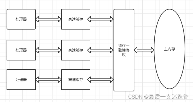 处理器、高速缓存、主内存间的交互关系