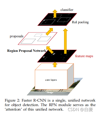 the process of Faster R-CNN