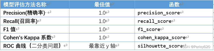 python机器学习——聚类评估方法  K-Means聚类  神经网络模型基础