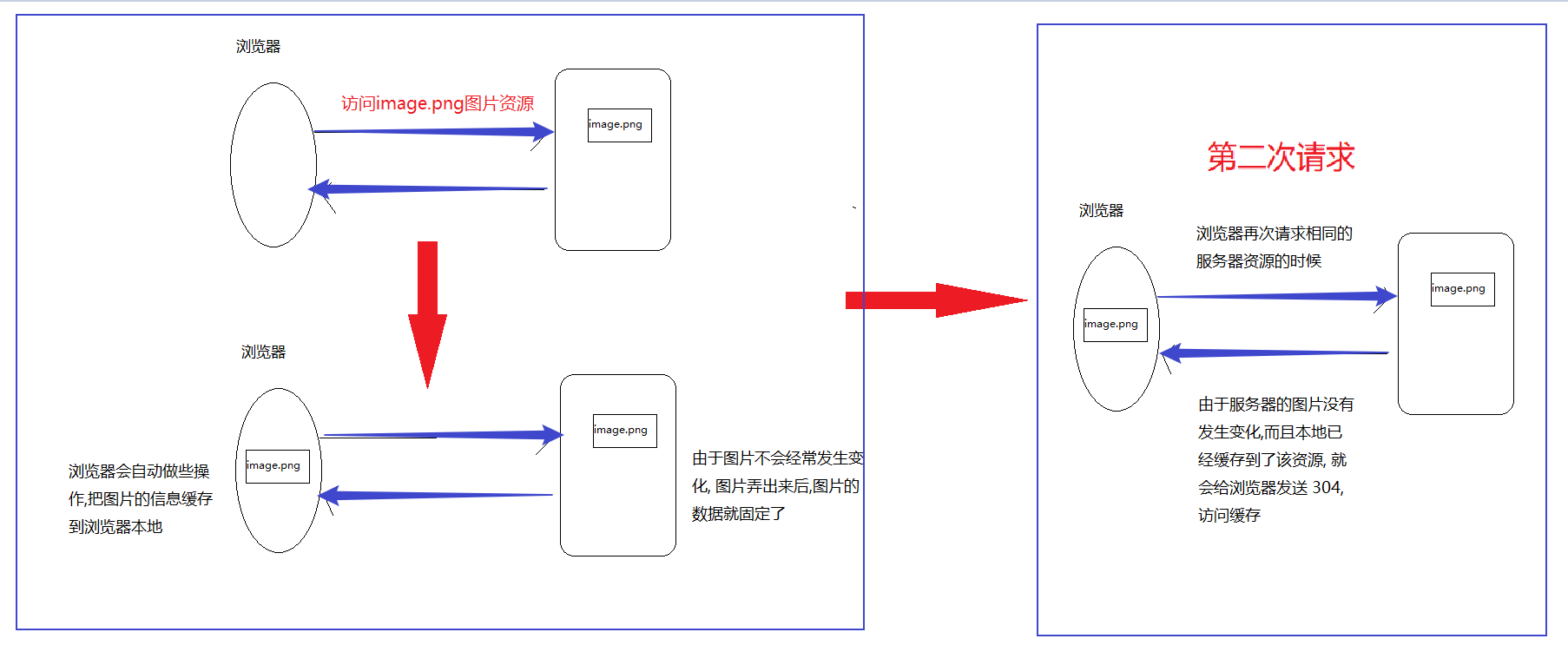 Http响应消息 相应行 - 笔记