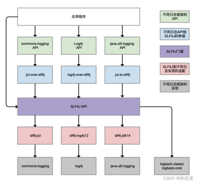 Java日志框架概览