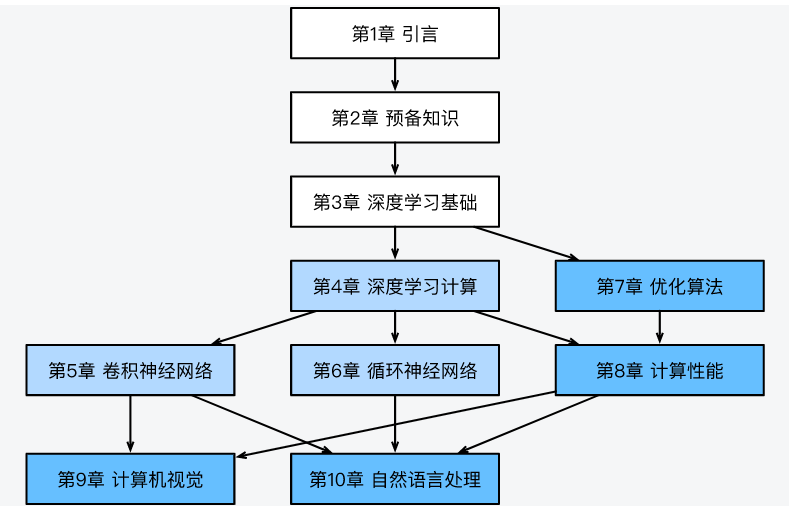 一篇文章搞定《动手学深度学习》-（李沐）PyTorch版本的所有内容