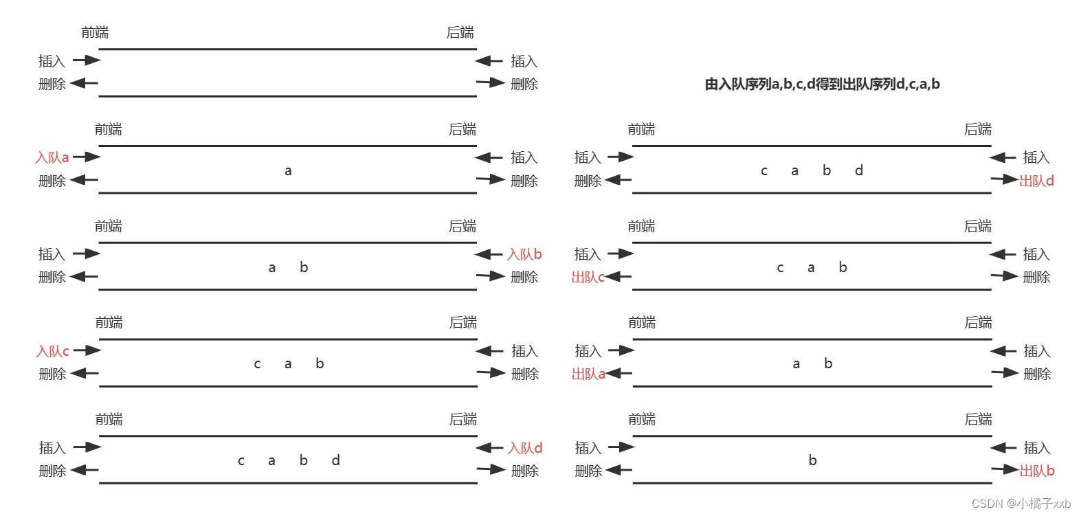 双端队列示例