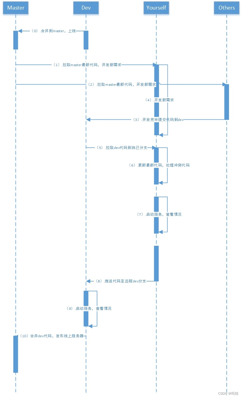 Git代码合并流程规范