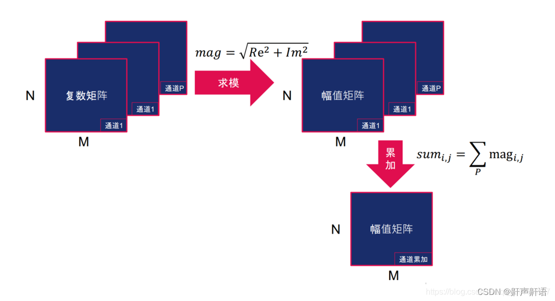 汽车FMCW毫米波雷达信号处理流程(推荐---基础详细---清楚的讲解了雷达的过程---强烈推荐）