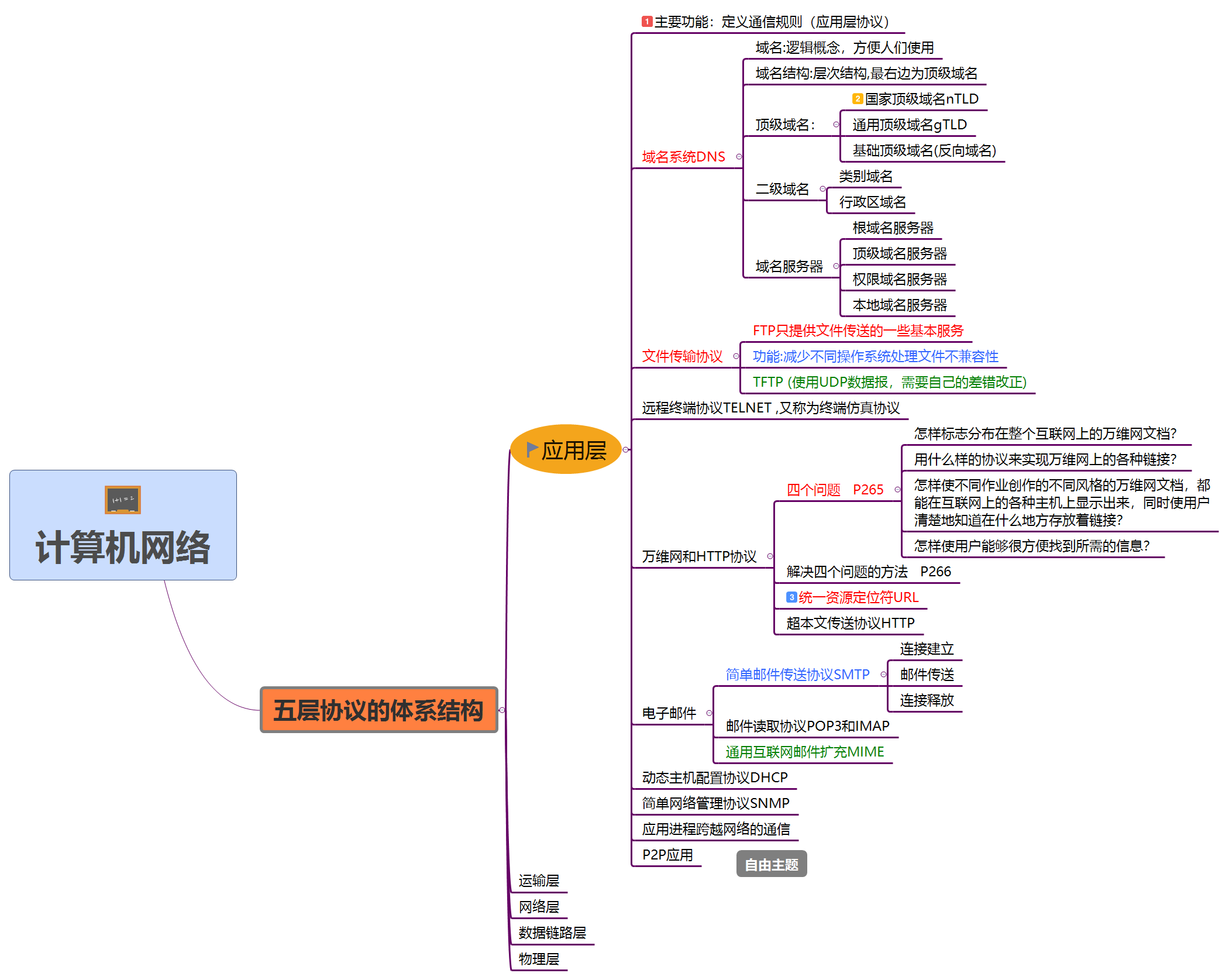 厂长手画计算机网络(第七版)思维导图(82建议收藏)