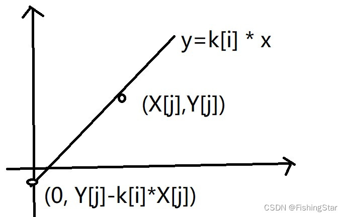 钦定了k[i]>0