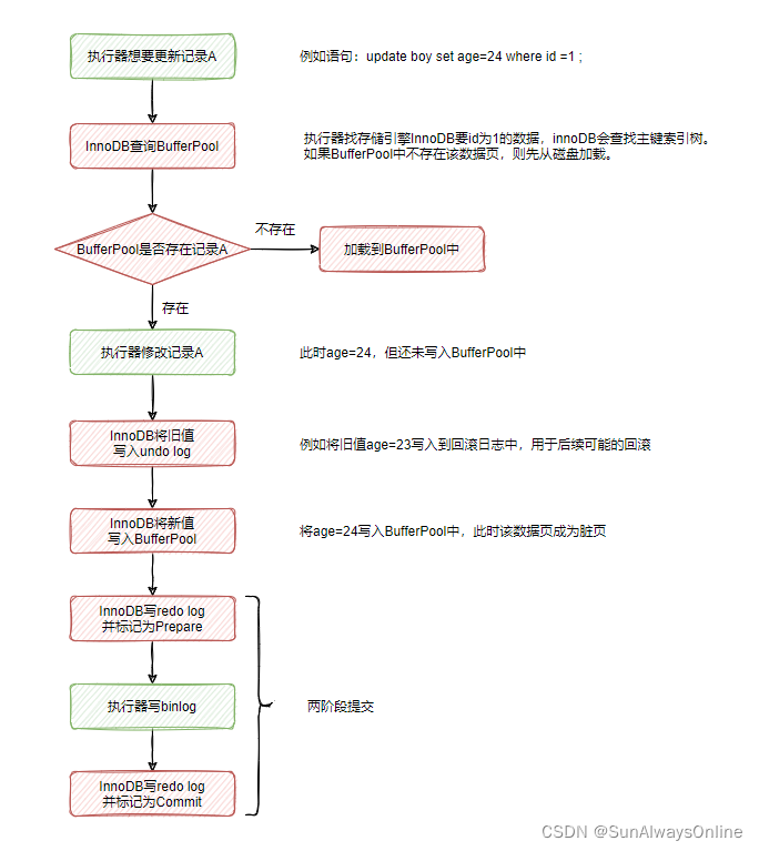 简单谈谈MySQL的两阶段提交