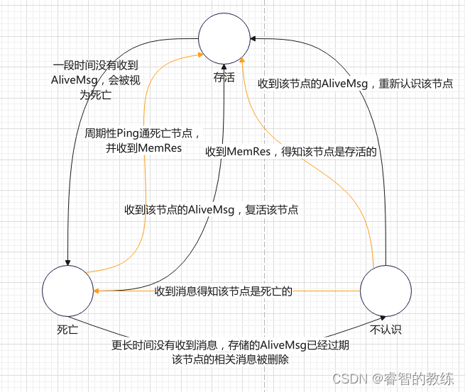 [外链图片转存失败,源站可能有防盗链机制,建议将图片保存下来直接上传(img-Ee8pkxwe-1663937588513)(fabric节点通讯关系.assets/image-20220918222204554.png)]