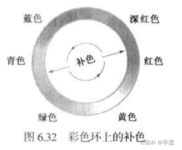 [外链图片转存失败,源站可能有防盗链机制,建议将图片保存下来直接上传(img-0GgDr2uK-1687431078231)(C:\Users\Yuao\Desktop\Learning\数字图像处理\第六章\彩色环的补色.png)]