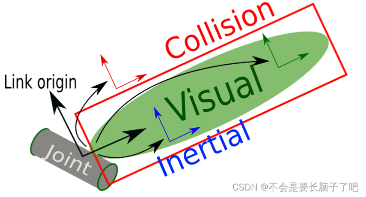 [External link picture transfer failed, the source site may have an anti-theft link mechanism, it is recommended to save the picture and upload it directly (img-sKElfjJs-1670239754331)(http://www.autolabor.com.cn/book/ROSTutorials/assets/% E5%AE%98%E6%96%B901_link.png)]