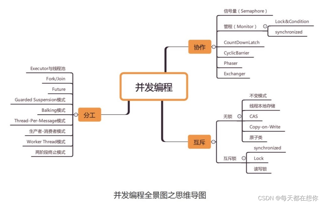 并发编程-系统学习篇