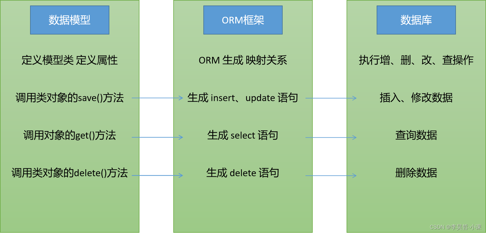 ORM