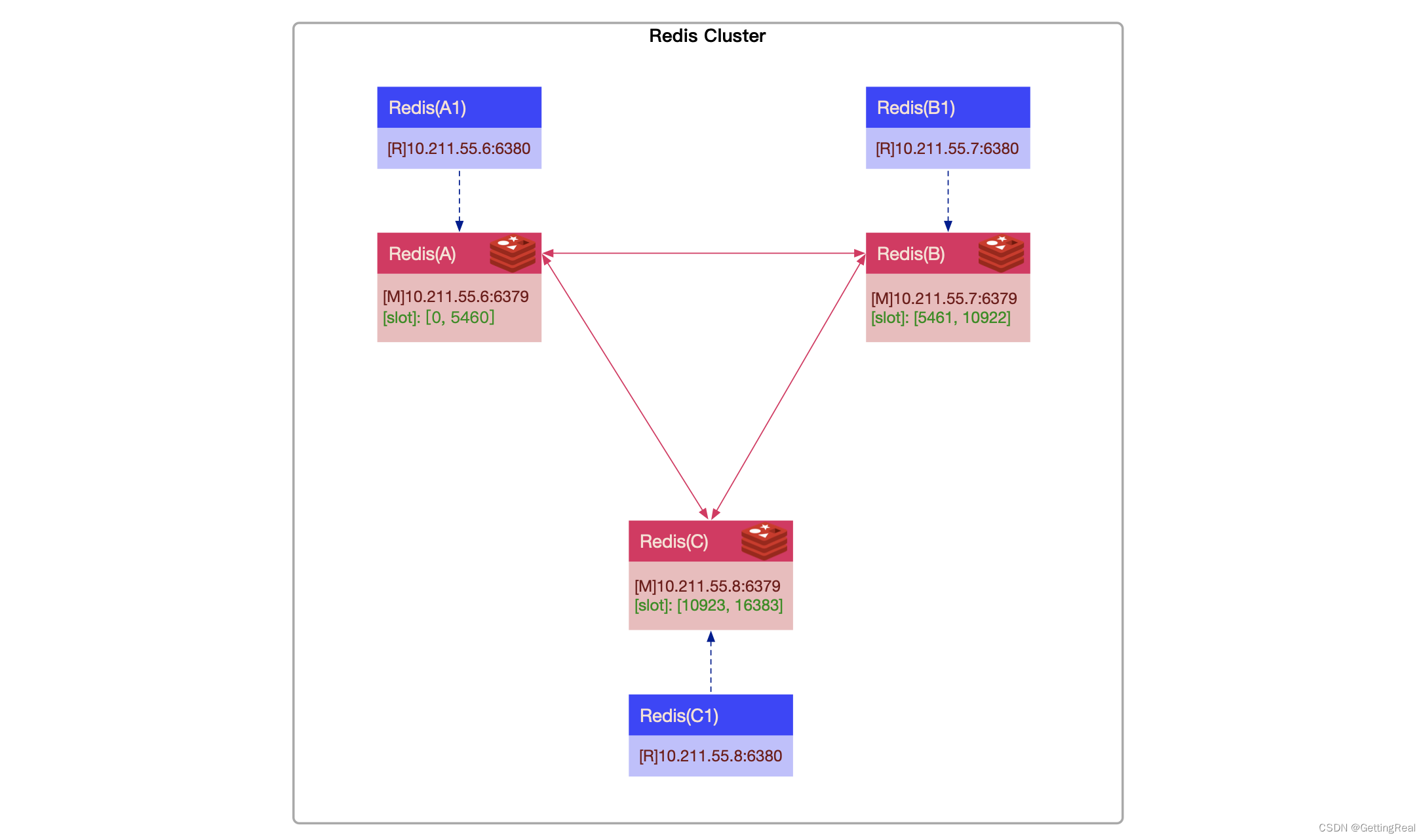 Redis 如何使用 RedisCluster 构建高可用集群架构？