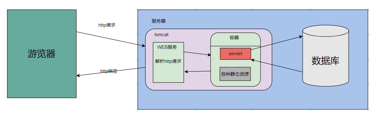 【Servlet】简介